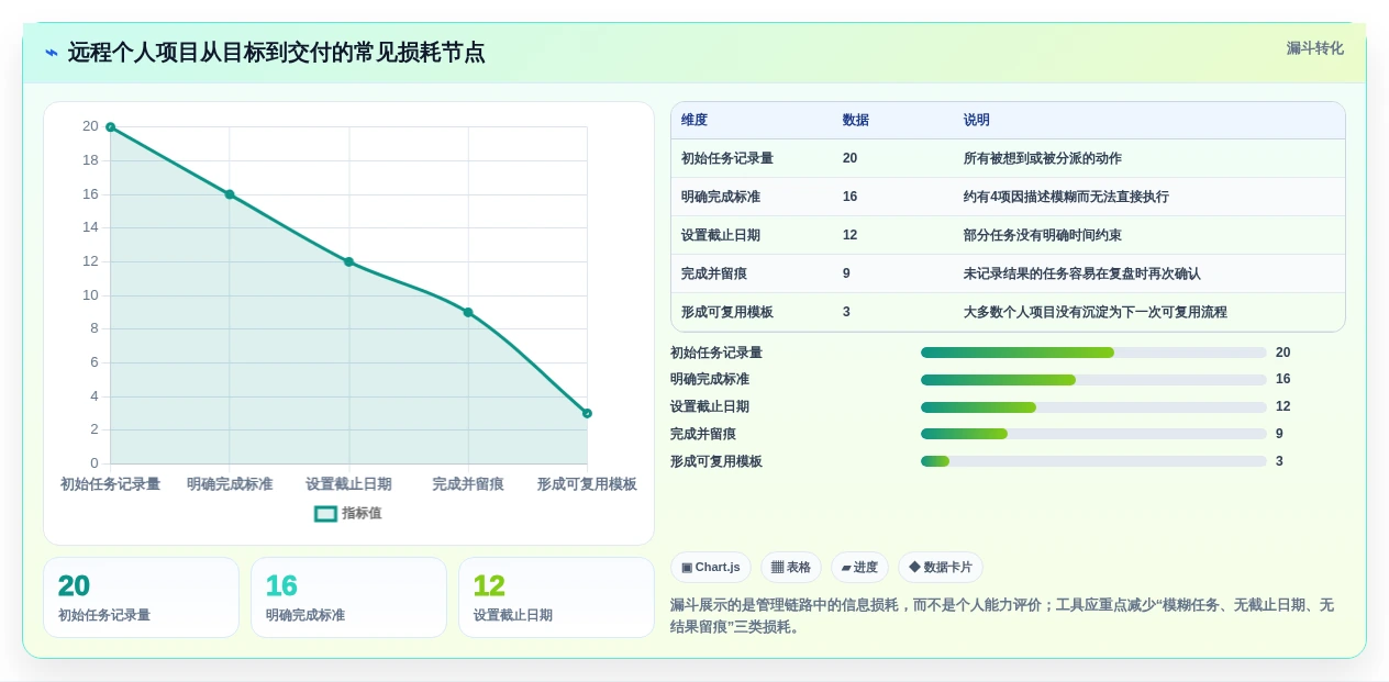 远程办公新选择:2026年最受欢迎的5大个人项目进度管理工具