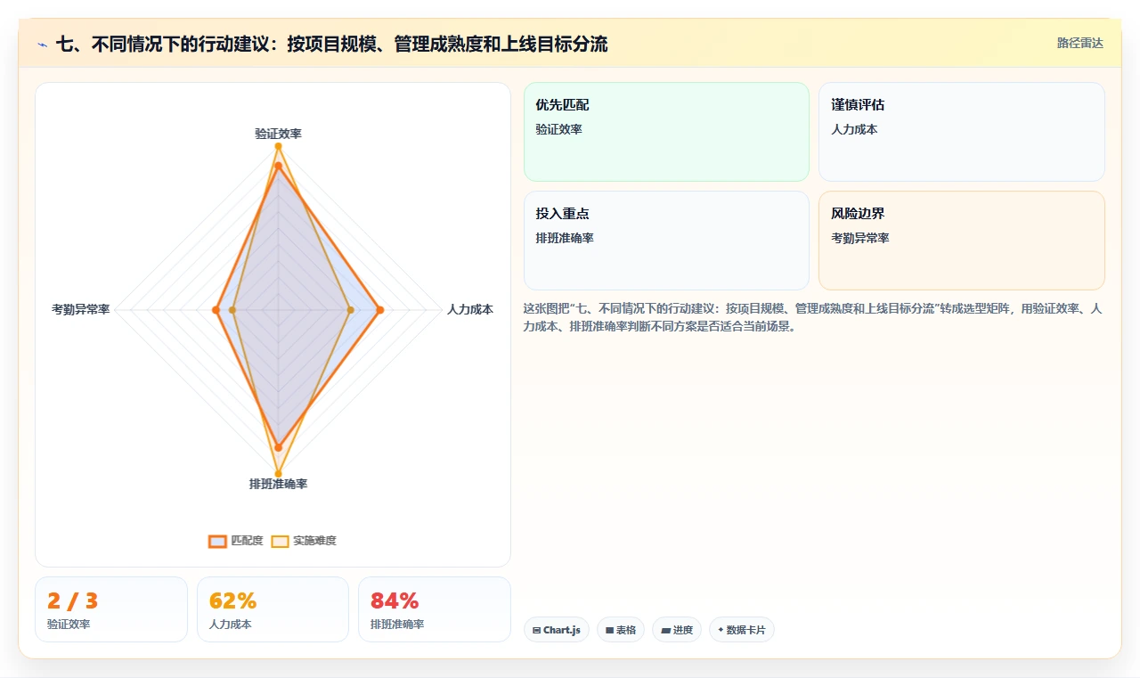 七、不同情况下的行动建议:按项目规模、管理成熟度和上线目标分流