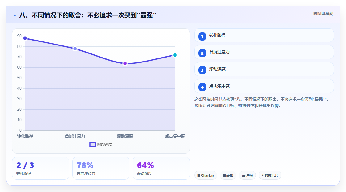 八、不同情况下的取舍:不必追求一次买到“最强”