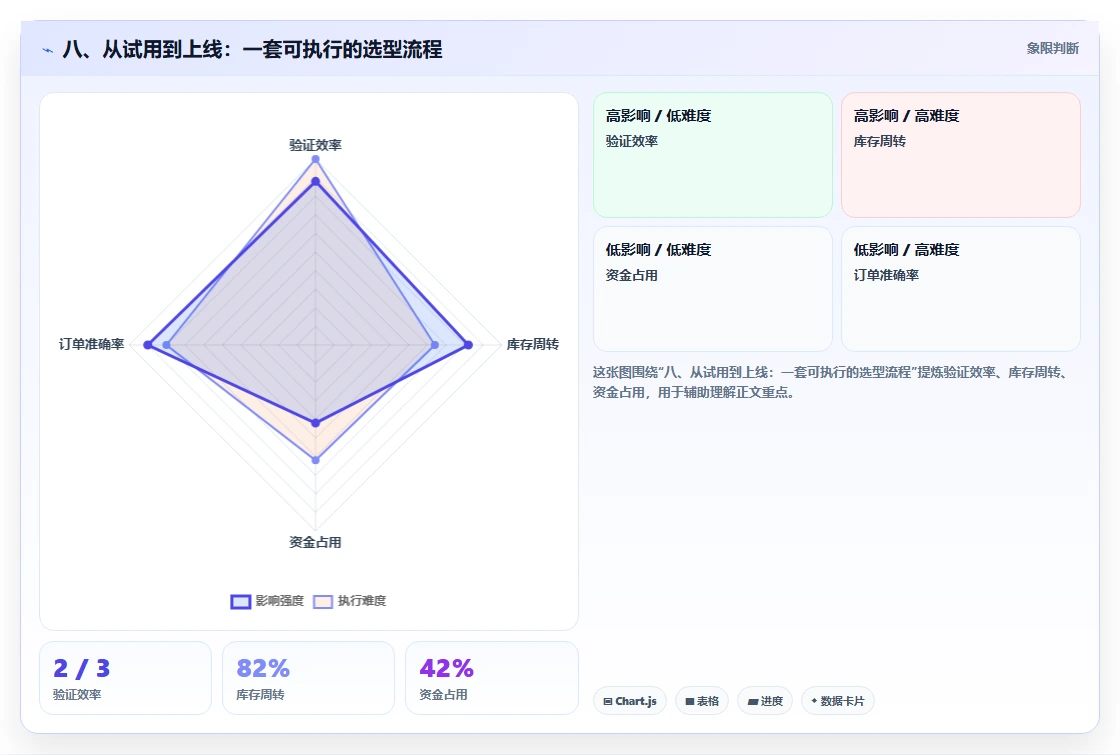八、从试用到上线:一套可执行的选型流程