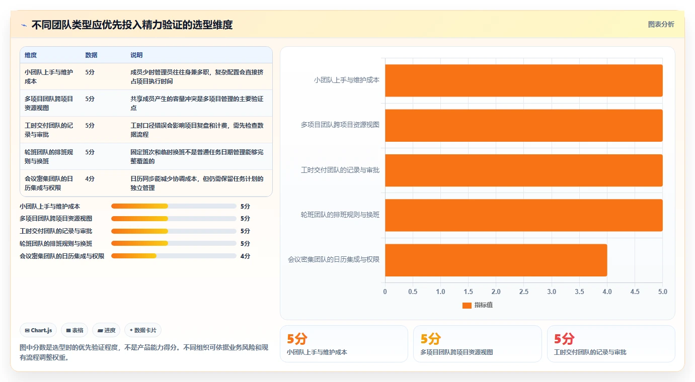 项目经理必看！2026 年最佳工作时间表软件推荐
