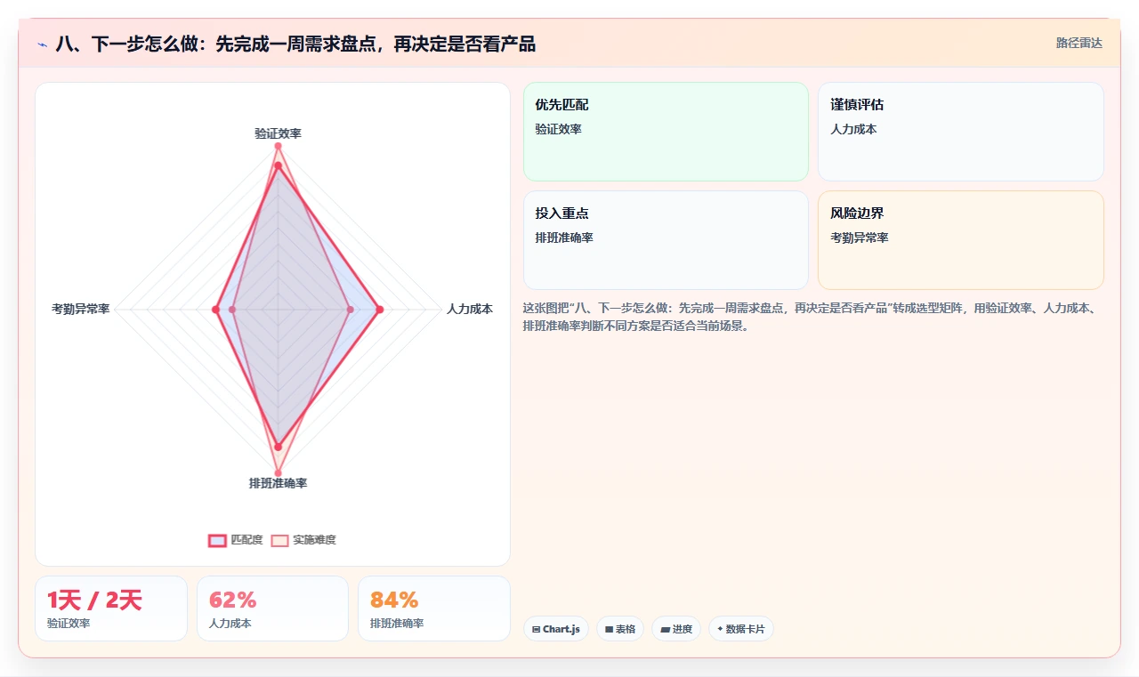 八、下一步怎么做:先完成一周需求盘点,再决定是否看产品