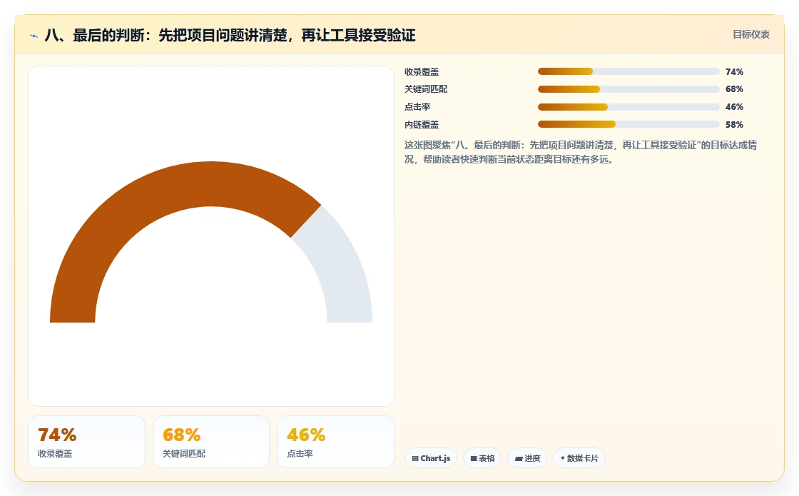 八、最后的判断:先把项目问题讲清楚,再让工具接受验证