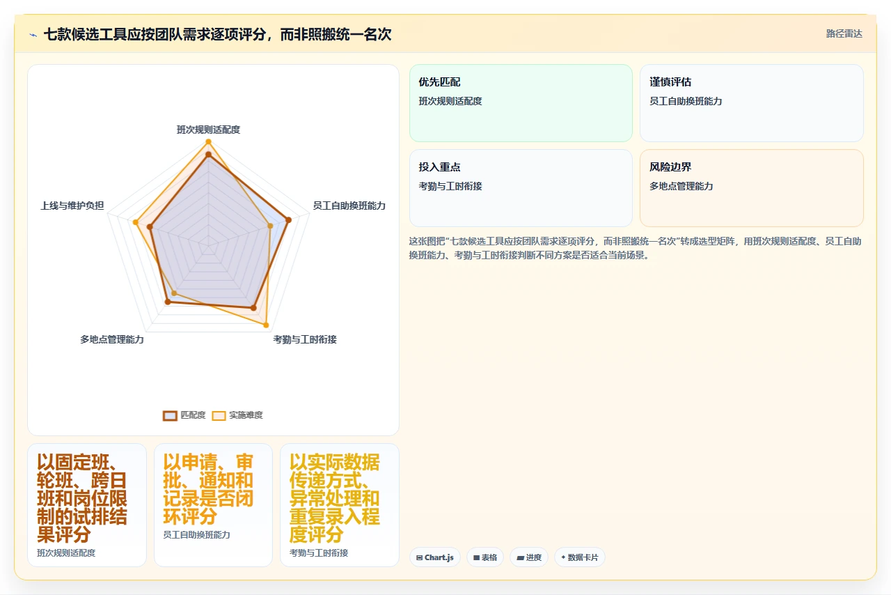 2026 年最值得关注的 7 大工作排班软件推荐