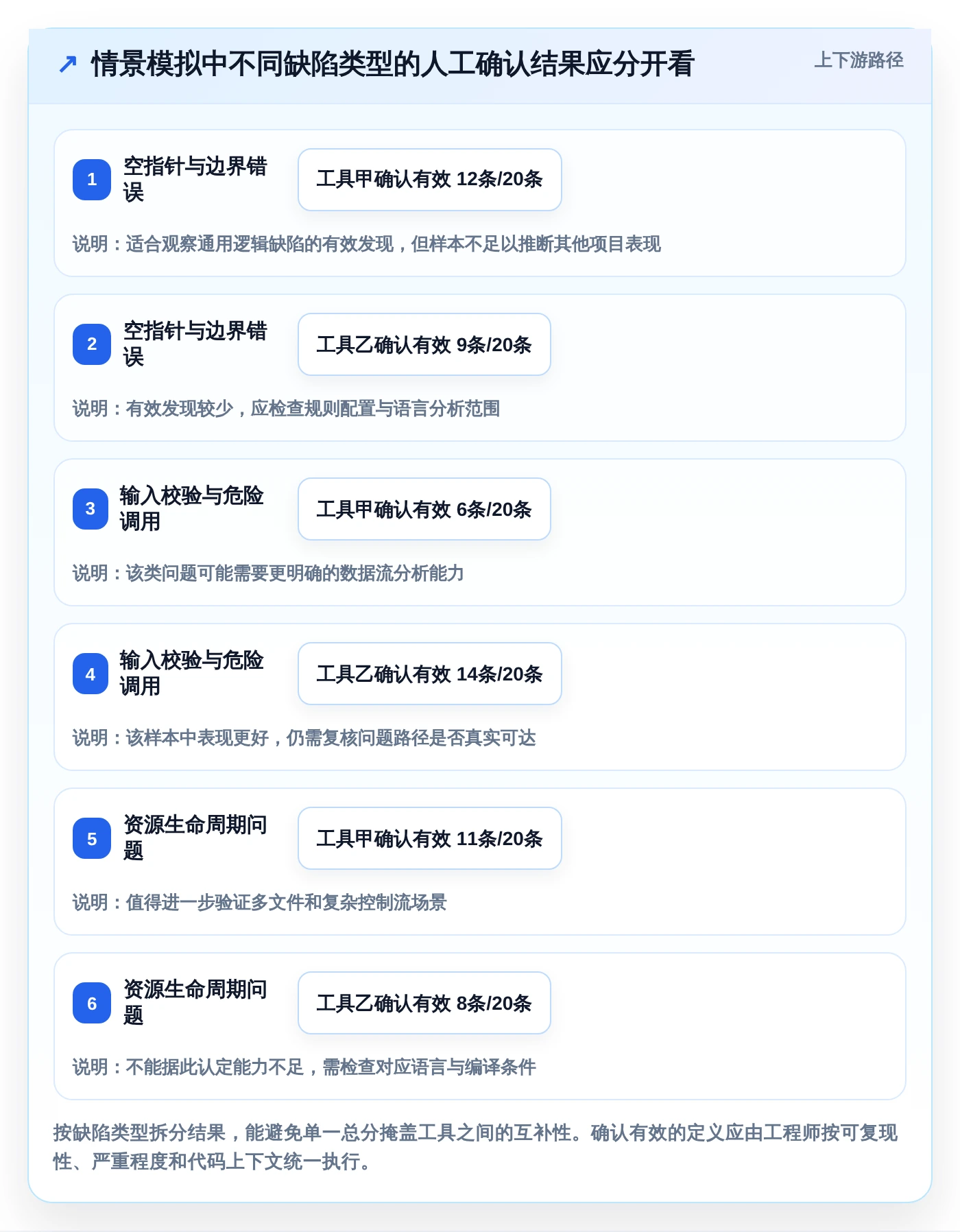2026年代码质量保障利器:6大代码bug检测软件深度对比