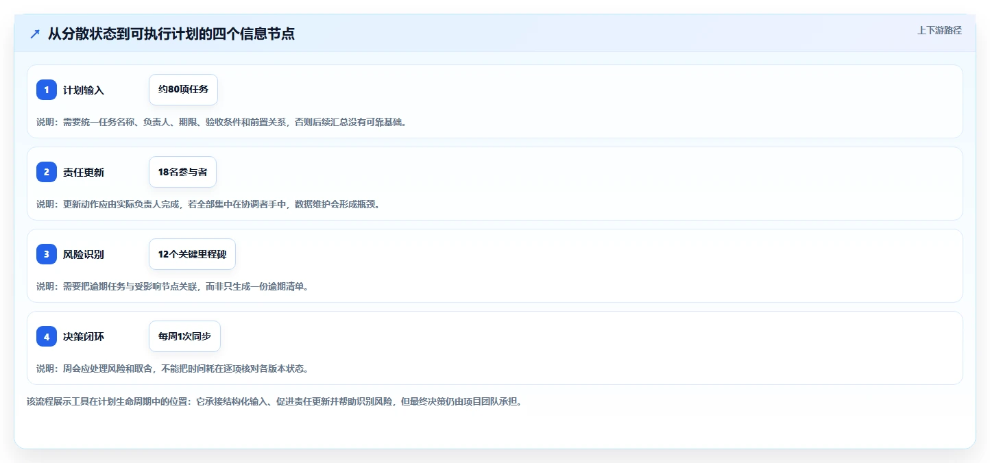 2026年效率之选:6款顶级项目管理计划制定工具深度对比
