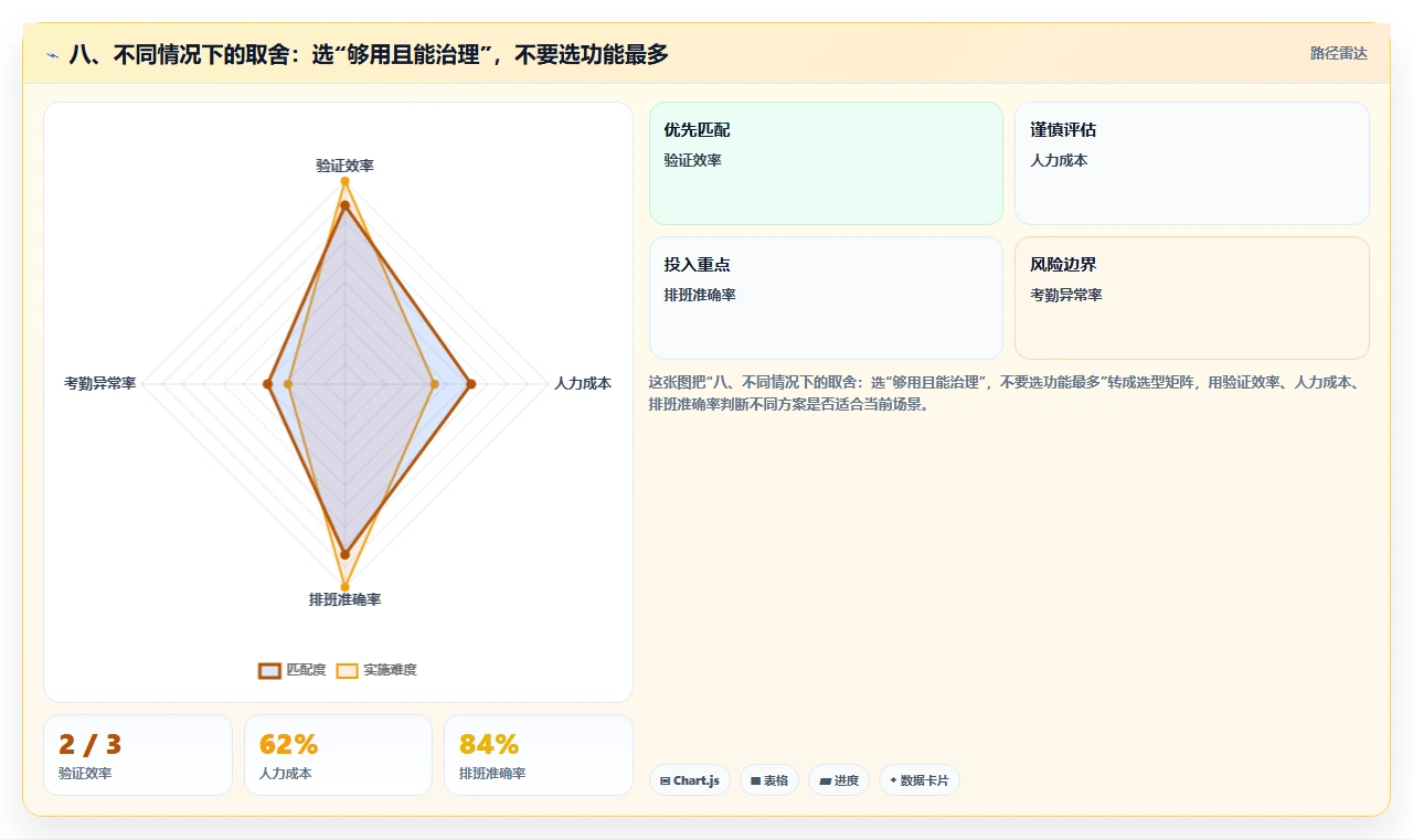 八、不同情况下的取舍:选“够用且能治理”,不要选功能最多