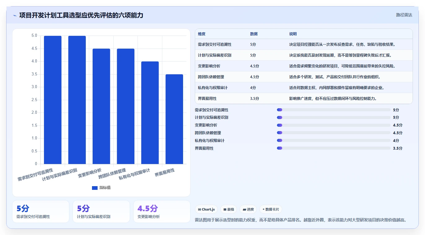 项目经理必读：如何在2026年选择最适合的项目开发计划工具？