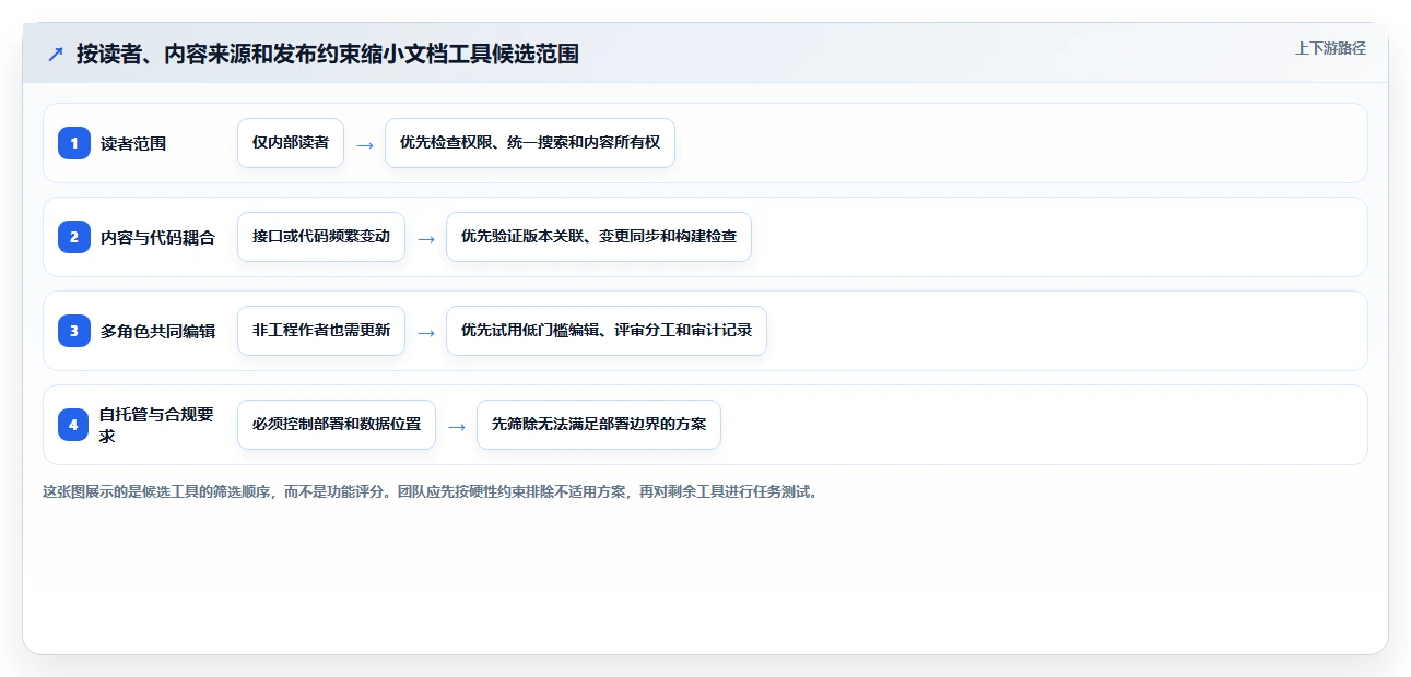 如何选择最适合你的文档开发工具？2026年选型指南