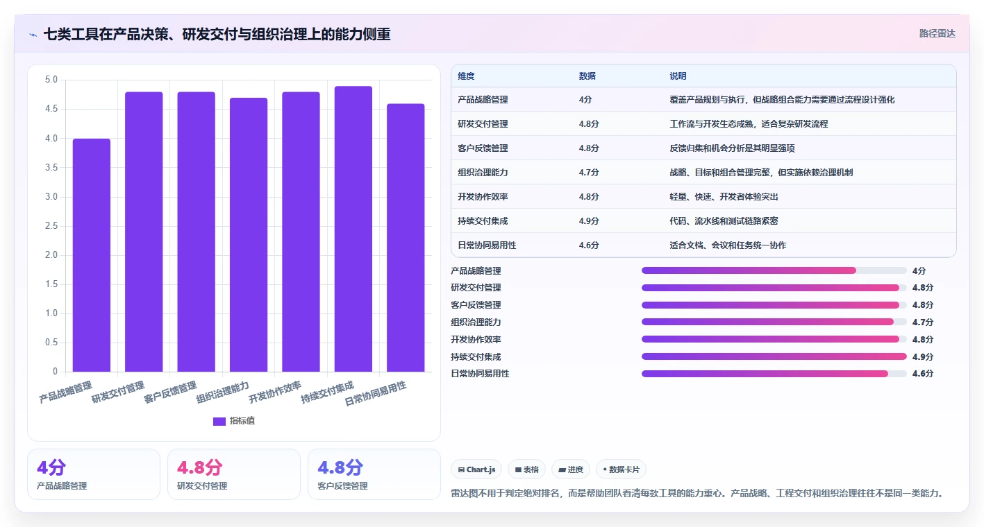 产品经理必读：2026年7款顶级产品管理工具深度对比