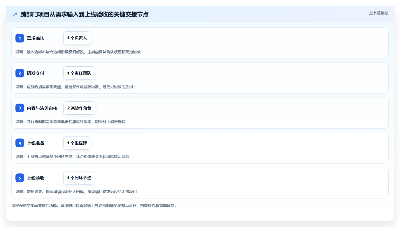 提升团队效率!2026年最值得投资的5款如project软件推荐