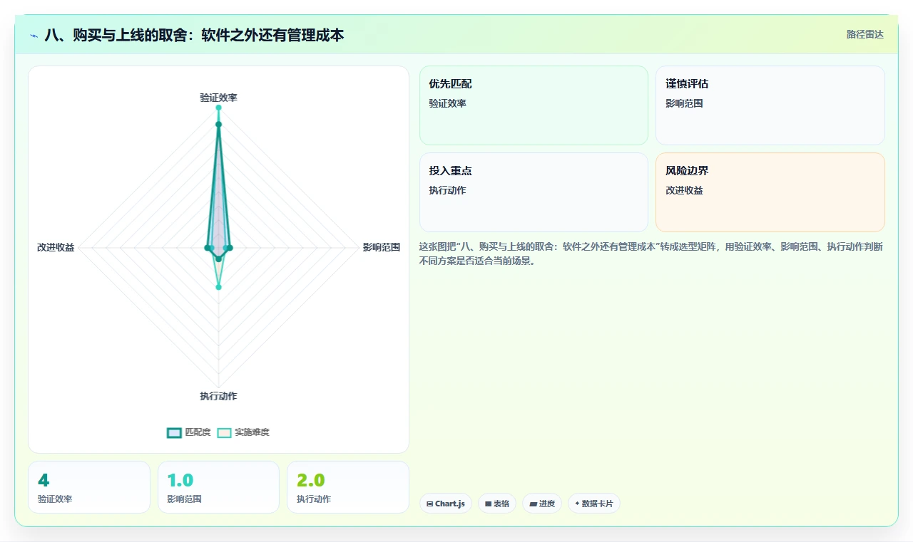 八、购买与上线的取舍:软件之外还有管理成本