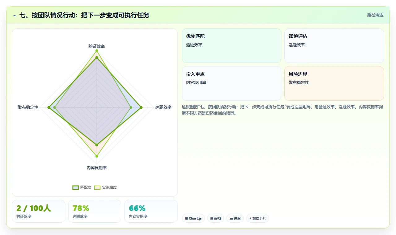 七、按团队情况行动:把下一步变成可执行任务