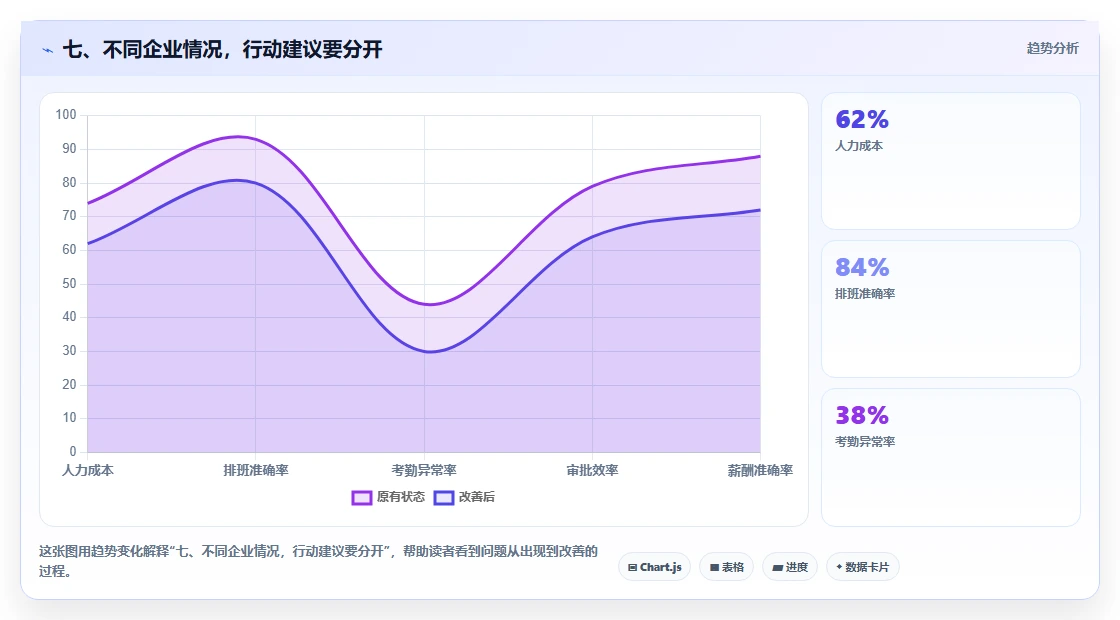 七、不同企业情况,行动建议要分开