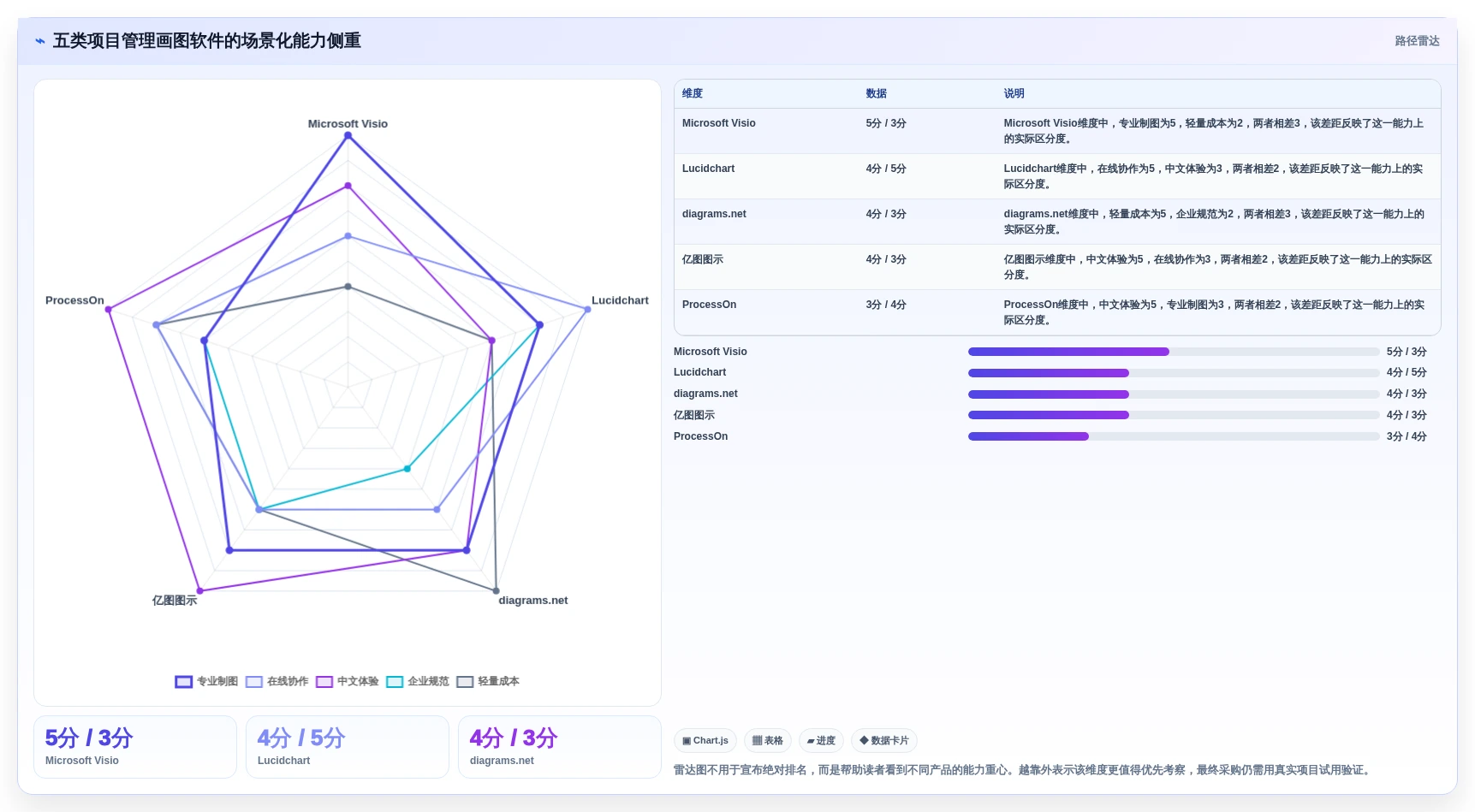 选对工具事半功倍：2026年最值得投资的5大项目管理画图软件