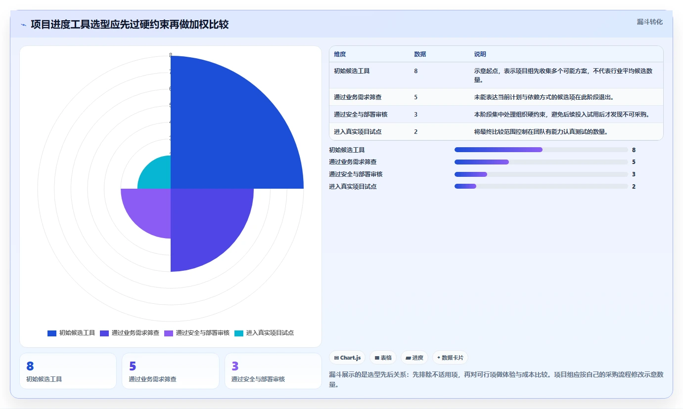 项目经理必备指南：如何在2026年选择最适合的项目进度管理工具？