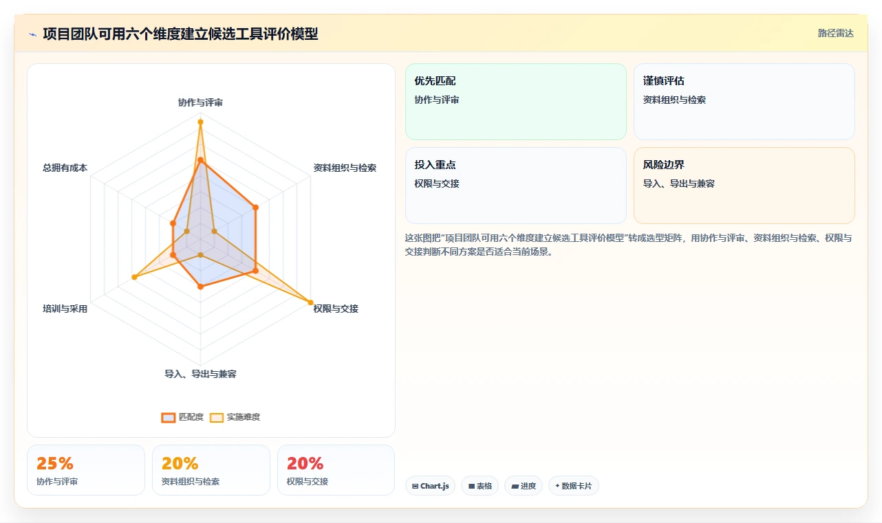 项目管理必备!2026 年最受欢迎的 5 款在线文档网站工具对比