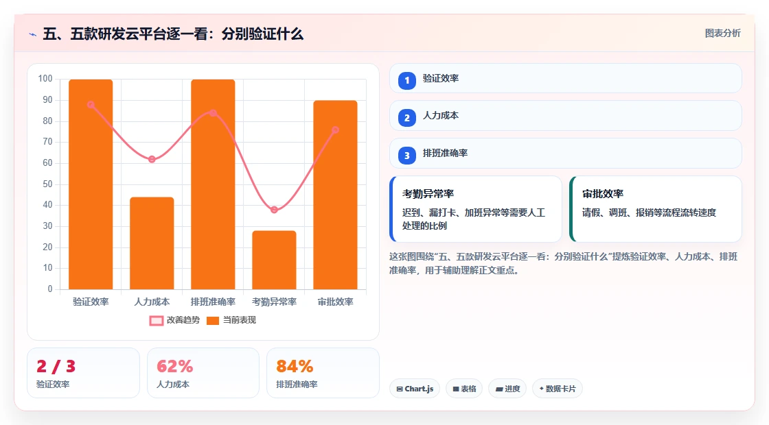 五、五款研发云平台逐一看：分别验证什么