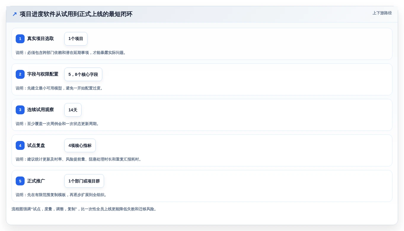 提升团队效率:2026年最受欢迎的8大项目进度的软件盘点