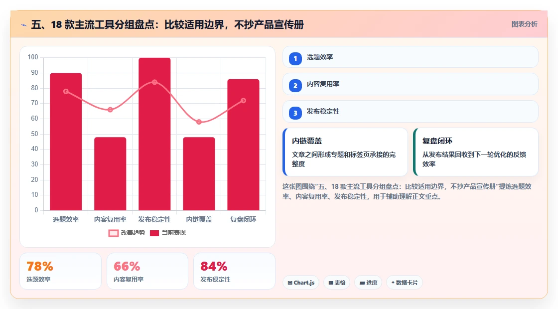 五、18 款主流工具分组盘点：比较适用边界，不抄产品宣传册