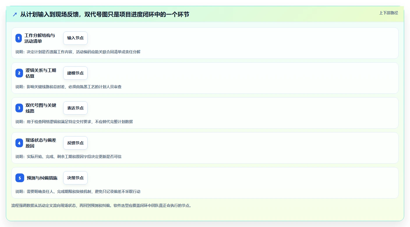 2026年项目管理必备:5款顶级双代号进度计划编制软件深度对比
