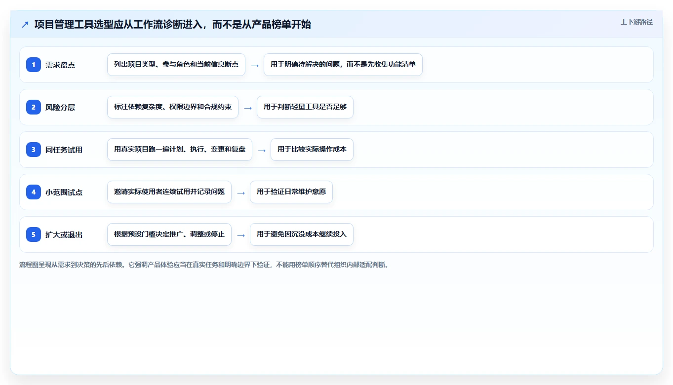 2026年高效项目管理工具推荐及深度测评分析