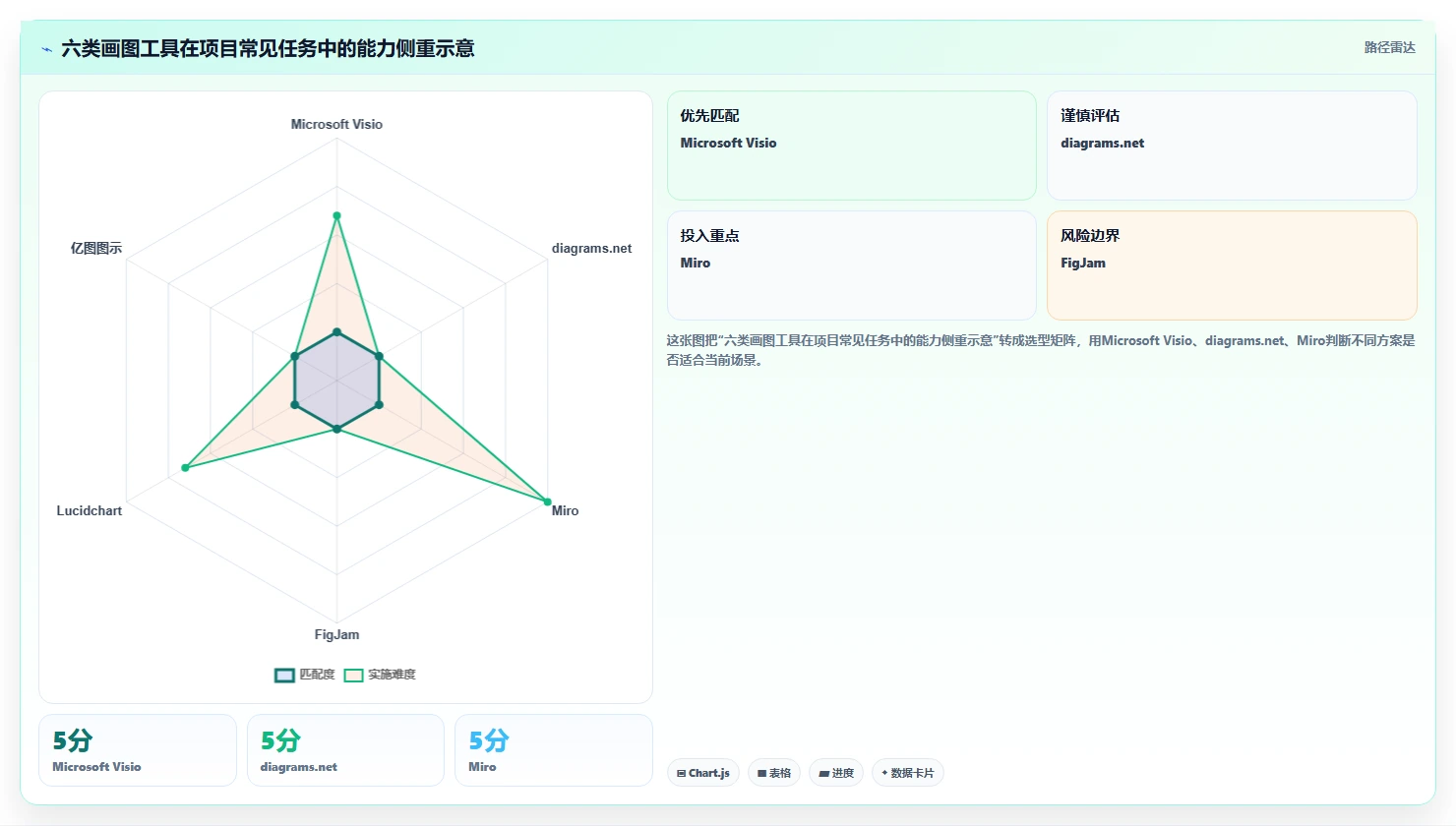 项目经理必看：2026年6大项目管理画图工具详细对比