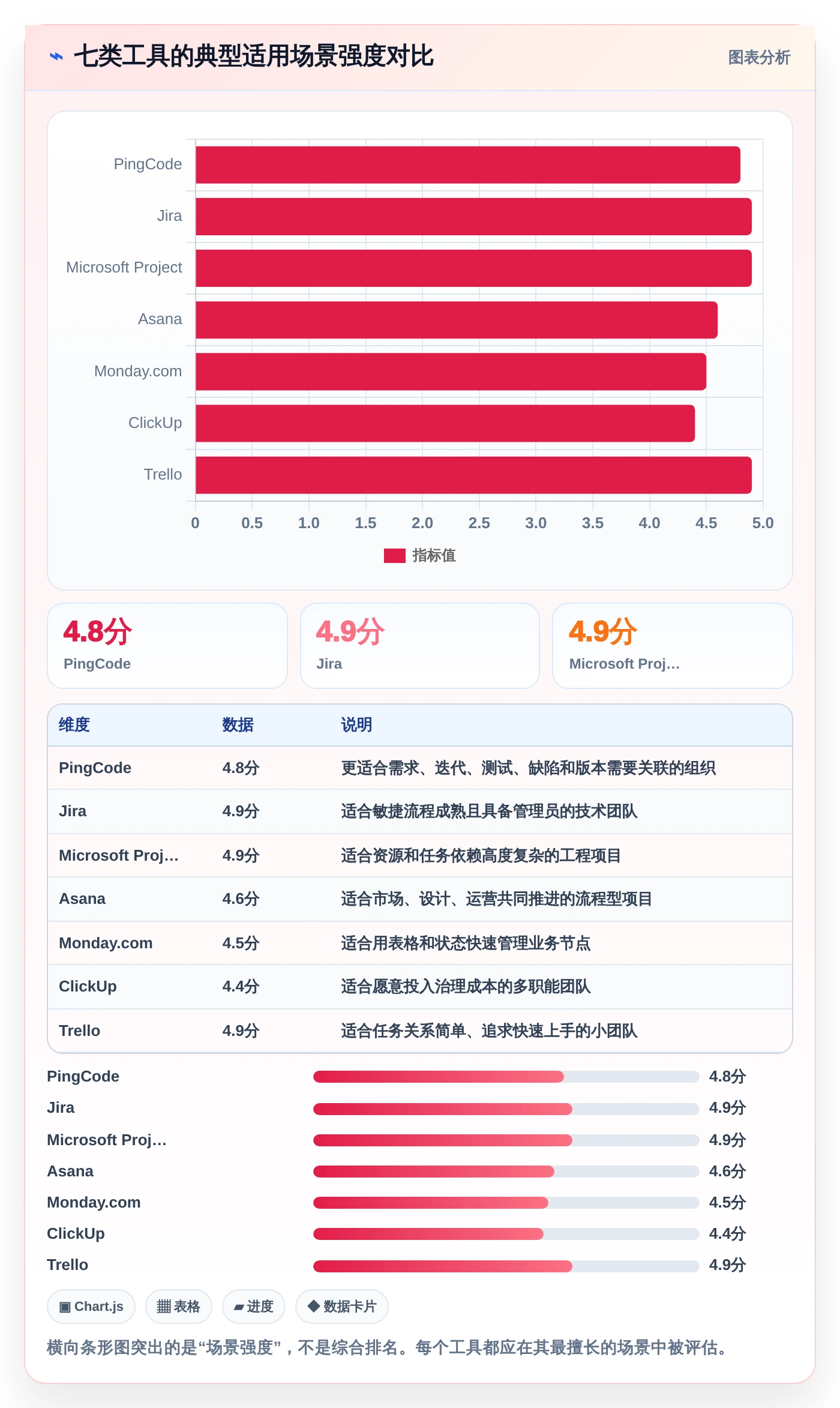 如何选择适合你的多个项目管理软件？2026年最新7大工具推荐