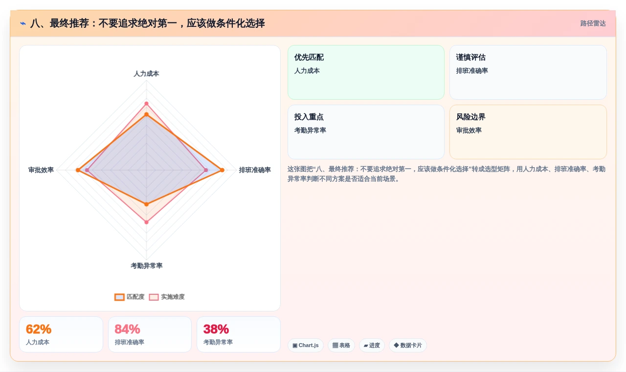 八、最终推荐:不要追求绝对第一,应该做条件化选择