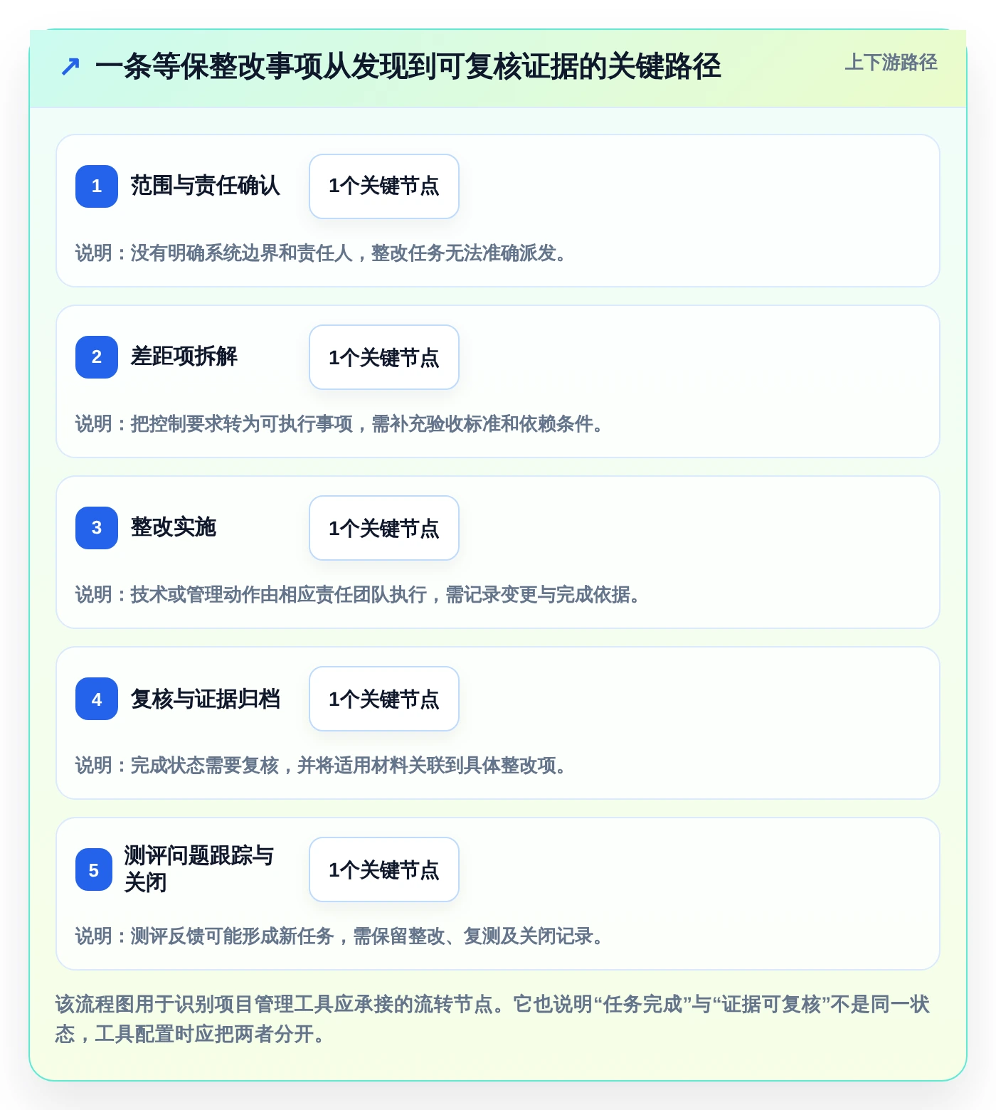 2026年等保项目管理系统大比拼：6款顶级工具助力企业安全合规