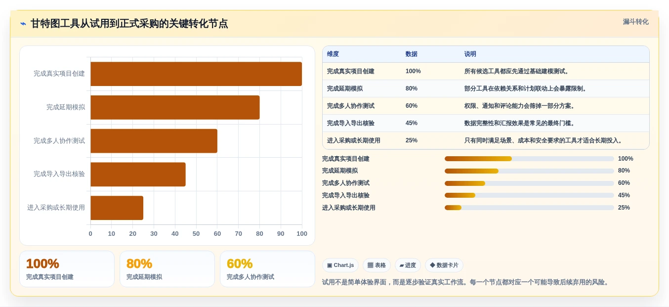 如何选择最适合你的画甘特图工具?2026年选型指南