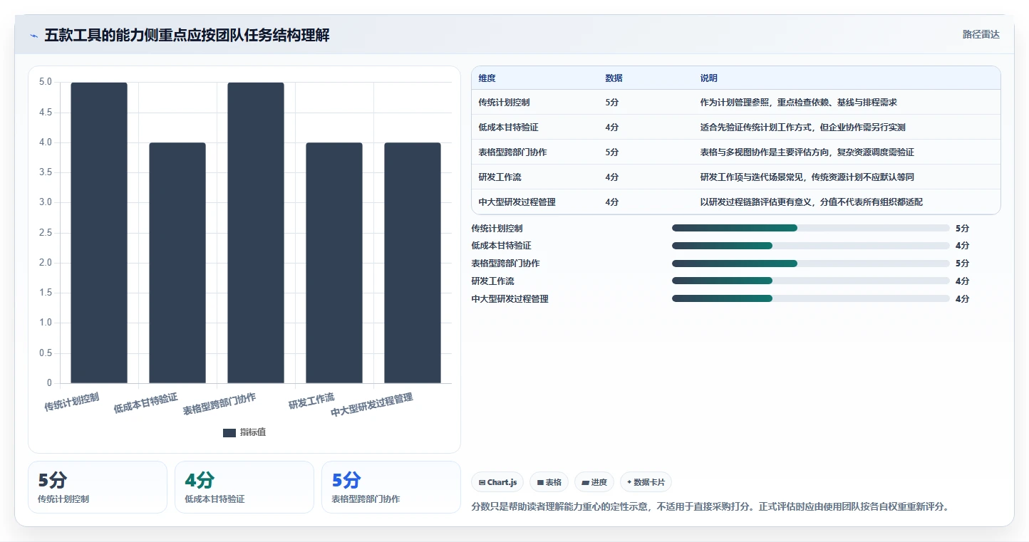 项目经理必读：2026年和project差不多的软件选型指南，5款工具全面评测