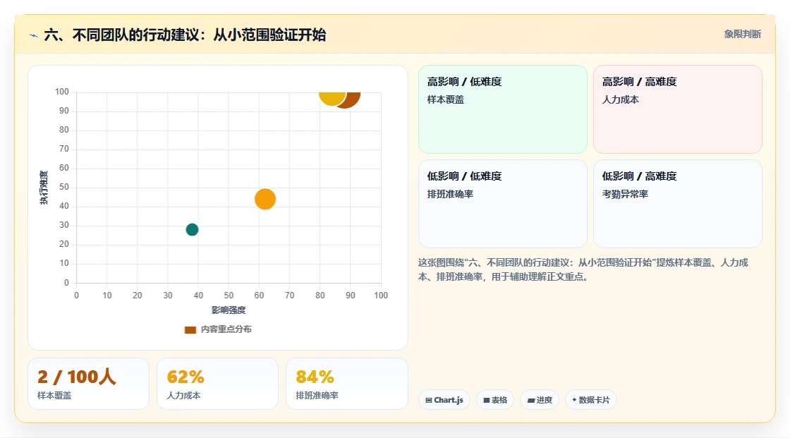 六、不同团队的行动建议:从小范围验证开始
