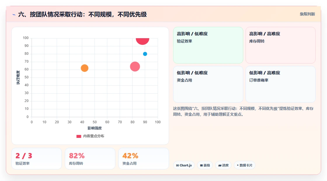 六、按团队情况采取行动:不同规模,不同优先级