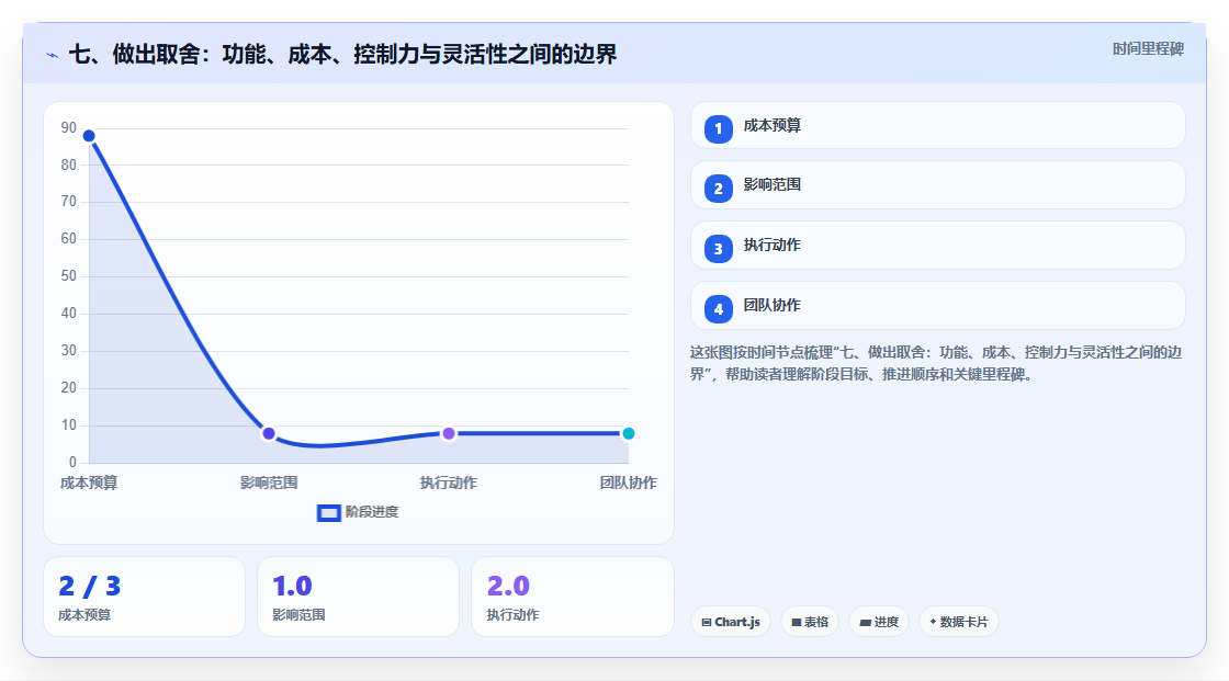 七、做出取舍：功能、成本、控制力与灵活性之间的边界