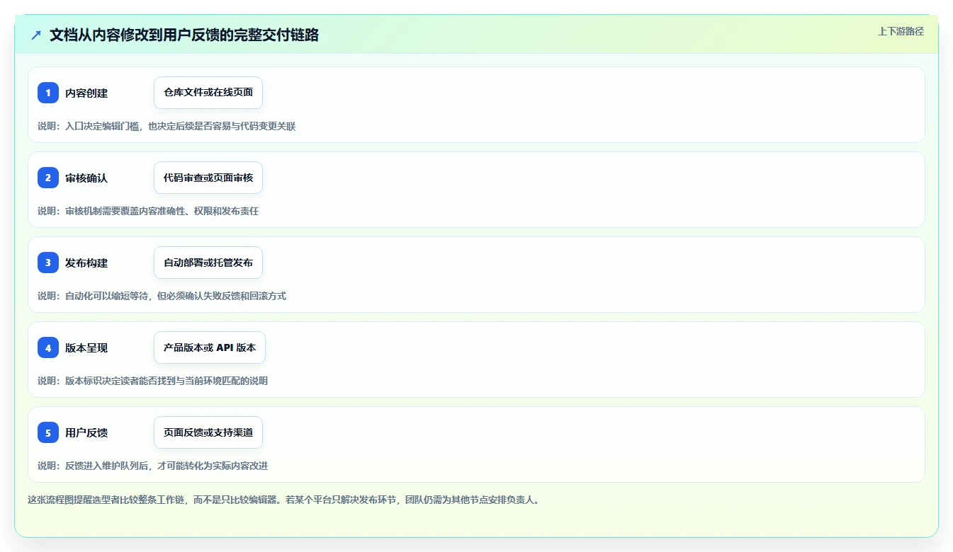 文档开发平台有哪些?2026年5大工具选型指南