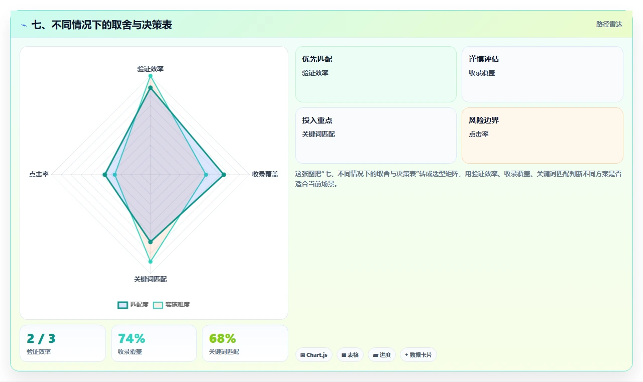 七、不同情况下的取舍与决策表