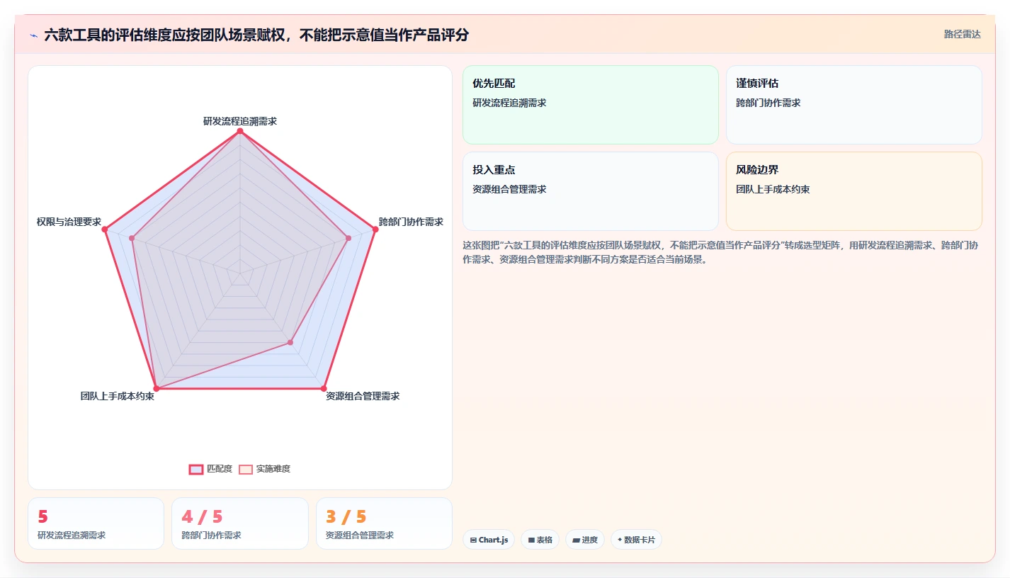 2026年值得关注的6款项目管理软件:从一体化平台到垂直场景方案