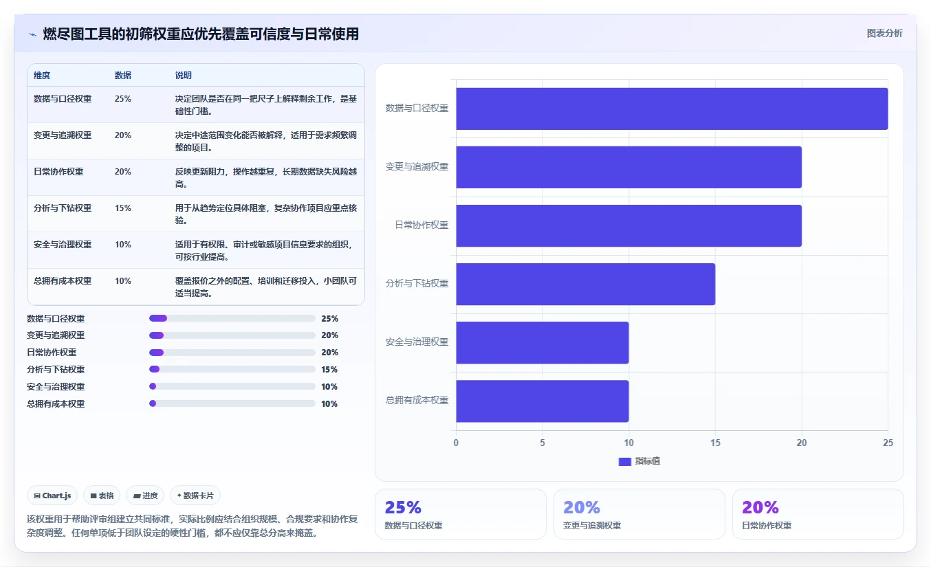 燃尽图在线工具选型攻略:2026年项目经理必备指南