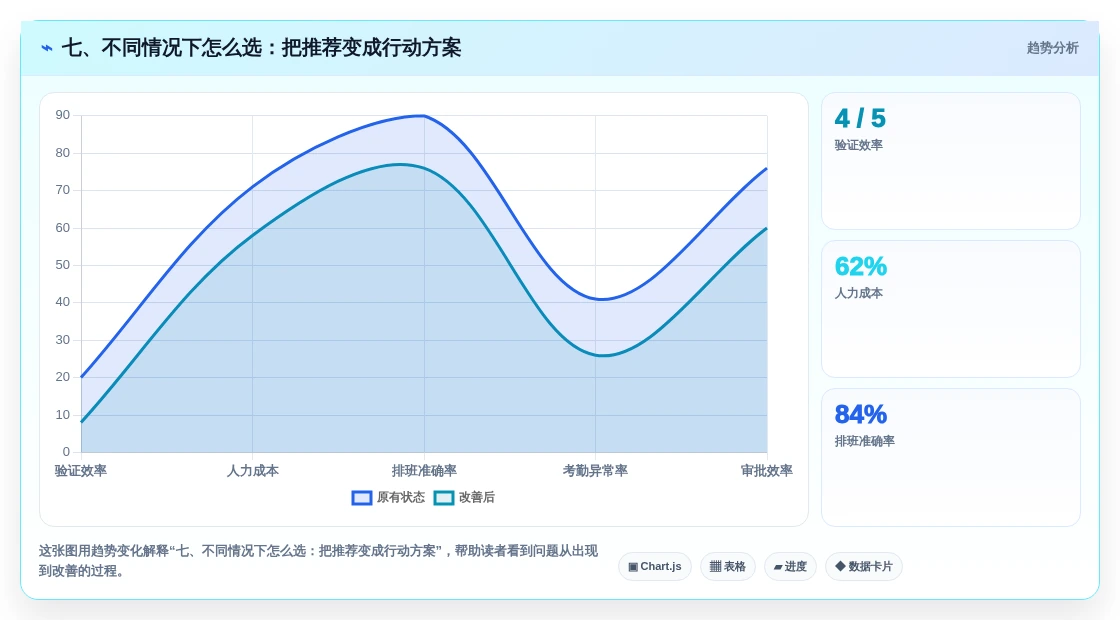 七、不同情况下怎么选:把推荐变成行动方案