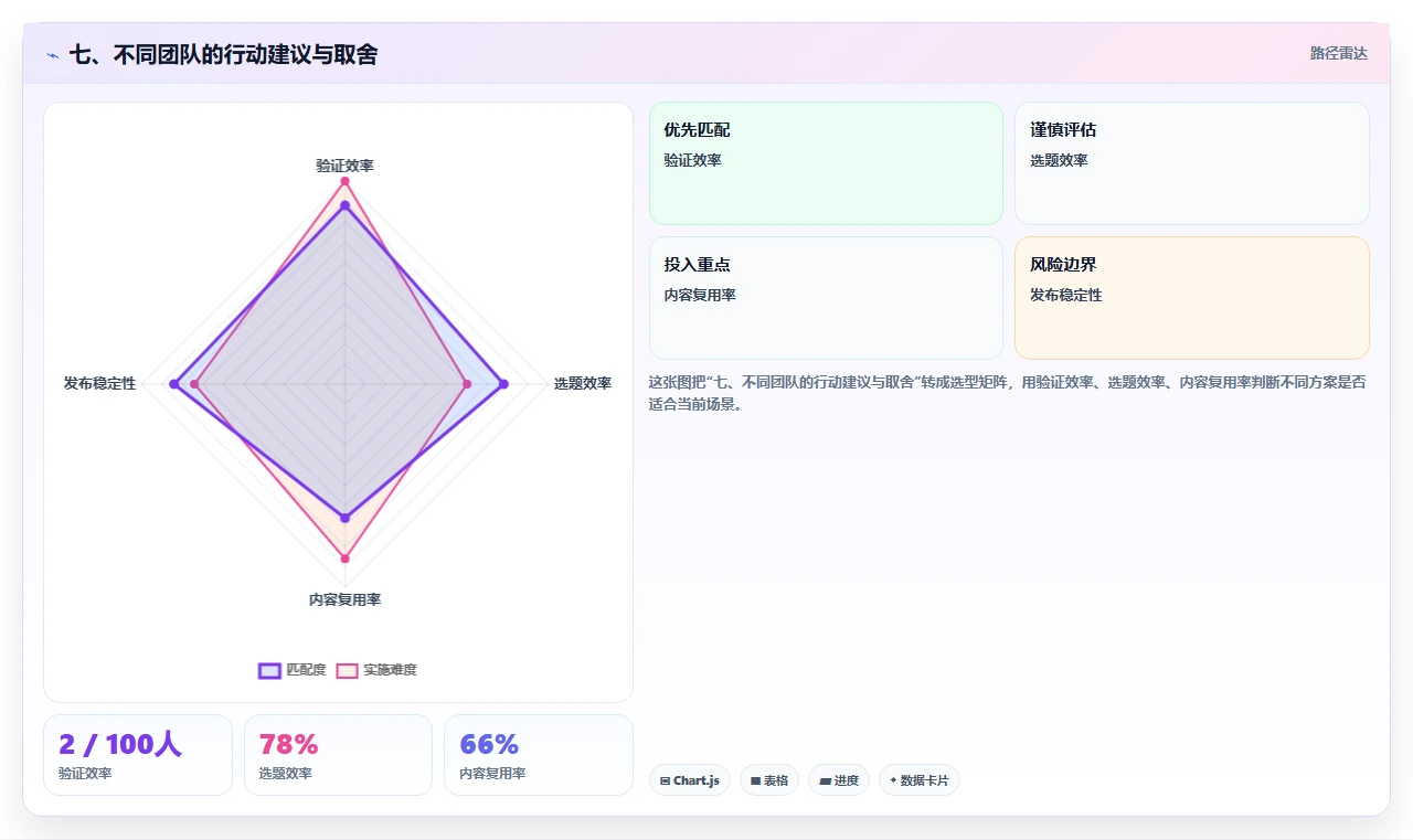 七、不同团队的行动建议与取舍