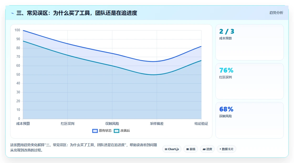 三、常见误区:为什么买了工具,团队还是在追进度