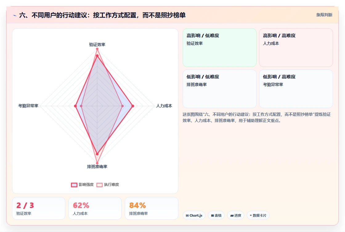 六、不同用户的行动建议:按工作方式配置,而不是照抄榜单