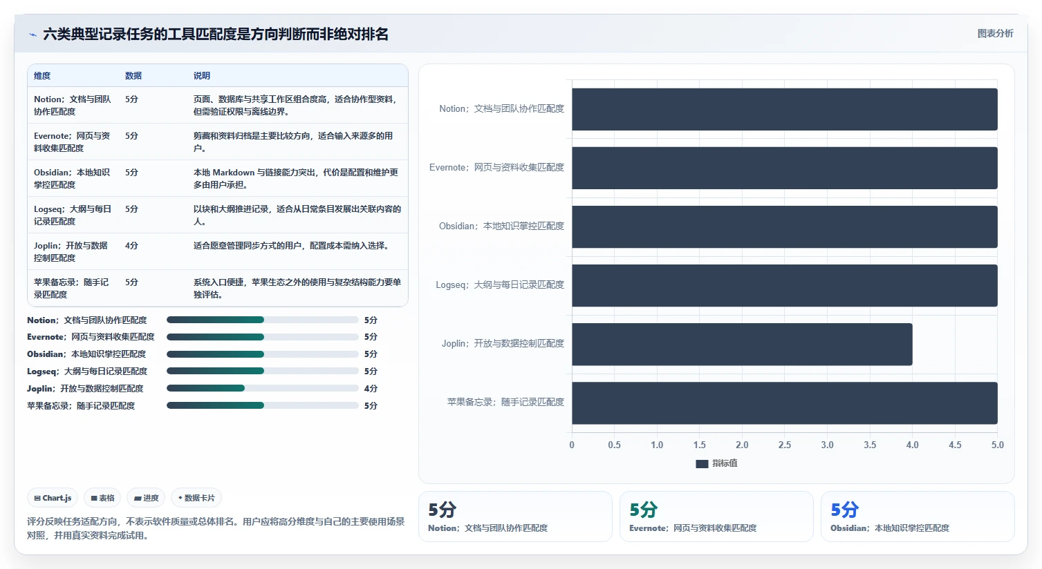 2026年效率之选：6款顶级记录信息的软件全面对比