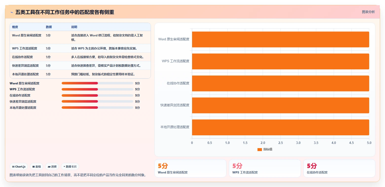 提升文档管理效率！2026年最值得尝试的5大word对比两个文档工具