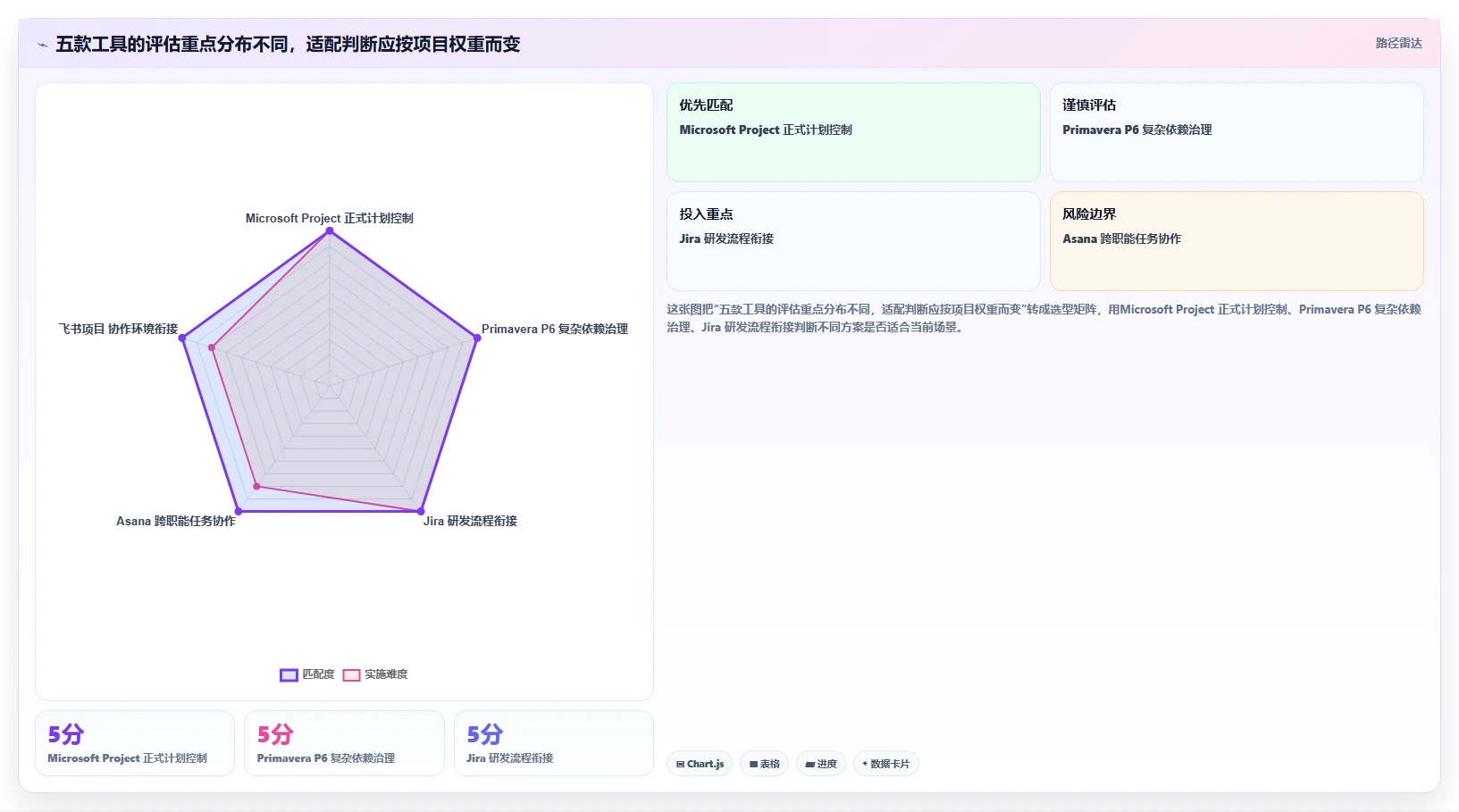 项目经理必备！2026 年最热门的 5 款项目排期工具盘点