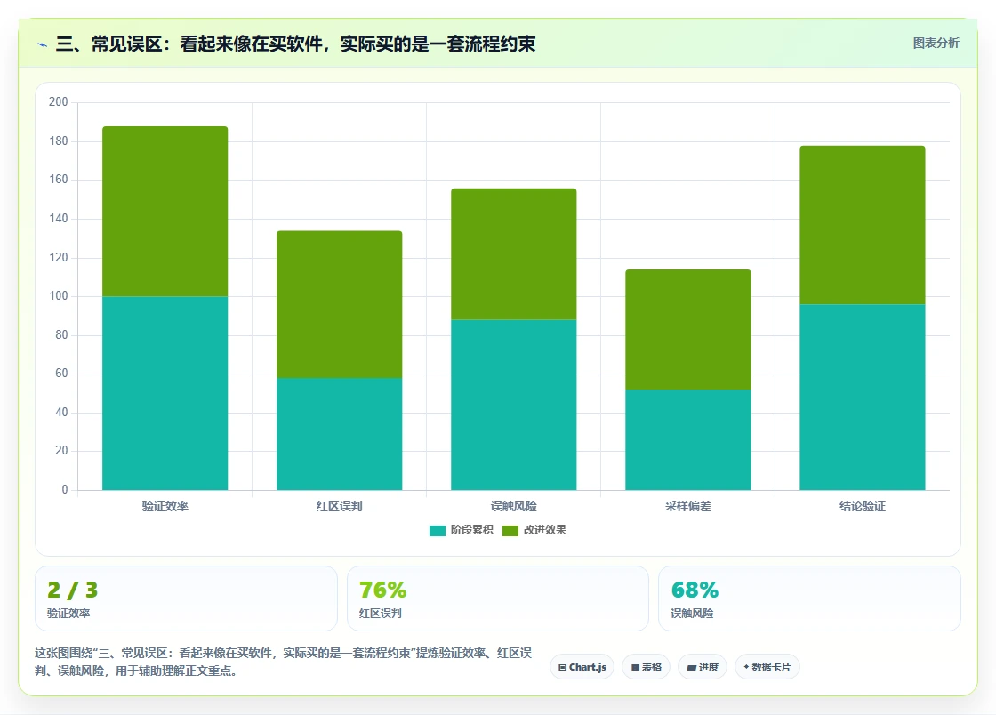 三、常见误区:看起来像在买软件,实际买的是一套流程约束