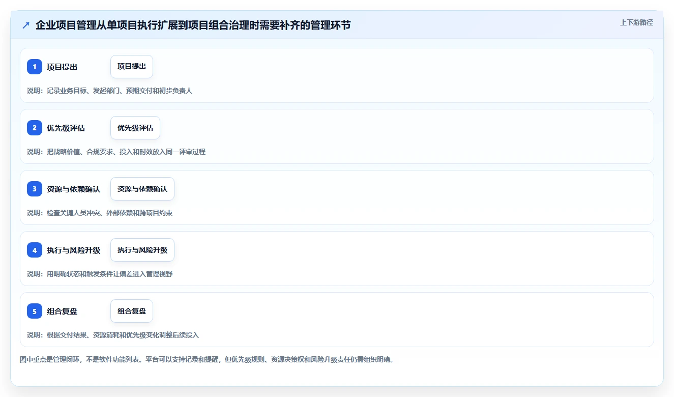 2026年中大型企业项目管理软件选型指南：6款平台核心能力评测