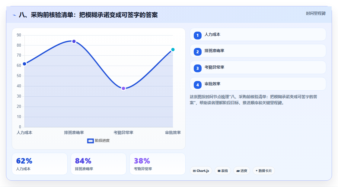 八、采购前核验清单:把模糊承诺变成可签字的答案