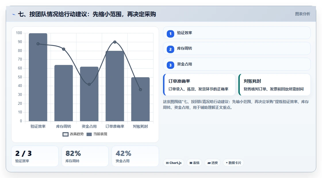 七、按团队情况给行动建议：先缩小范围，再决定采购